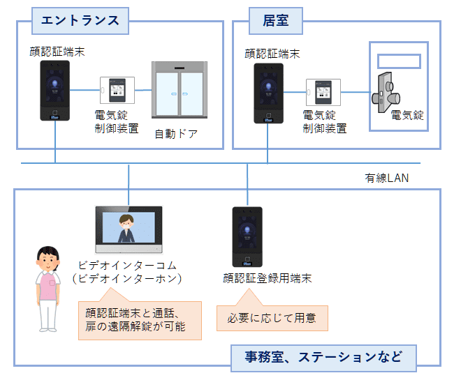 顔認証端末システム構成イメージ